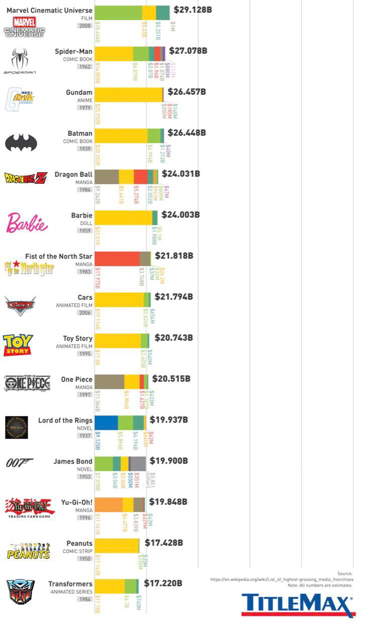 20 Highest Grossing Anime Franchises Of All Time Howchoo, 42% OFF